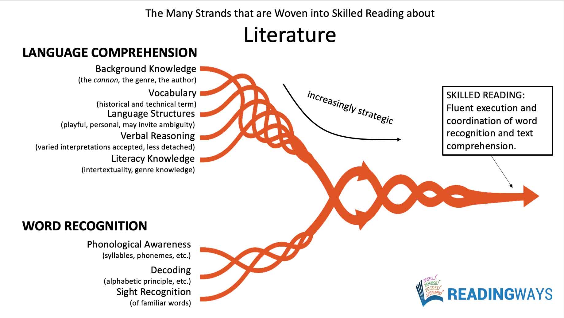What can the simple view of reading teach us about disciplinary literacy?